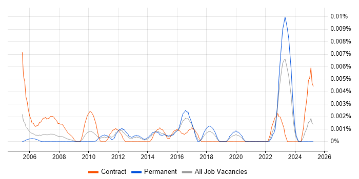 Job vacancy trend for Junior Business Process Analyst in the UK excluding London Job vacancy trend for Junior Business Process Analyst in the UK excluding London