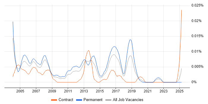 Job vacancy trend for Junior Cisco Engineer in the UK excluding London