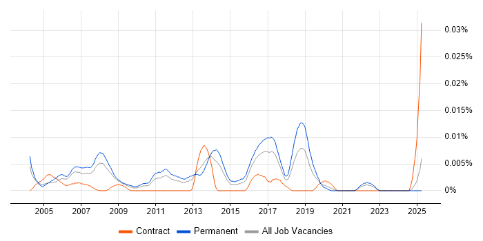 Job vacancy trend for Junior Cisco Network Engineer in the UK excluding London Job vacancy trend for Junior Cisco Network Engineer in the UK excluding London