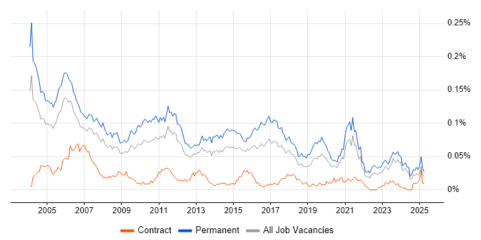 Job vacancy trend for Junior Consultant in the UK excluding London Job vacancy trend for Junior Consultant in the UK excluding London