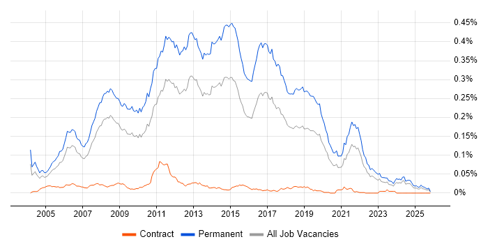 Junior C# Developer job vacancy trend in the UK excluding London