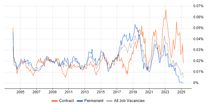 Job vacancy trend for Junior Data Analyst in the UK excluding London Job vacancy trend for Junior Data Analyst in the UK excluding London