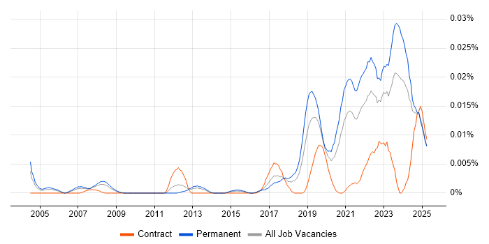 Job vacancy trend for Junior Data Engineer in the UK excluding London Job vacancy trend for Junior Data Engineer in the UK excluding London