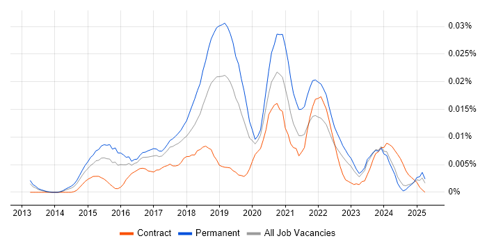Job vacancy trend for Junior Data Scientist in the UK excluding London Job vacancy trend for Junior Data Scientist in the UK excluding London