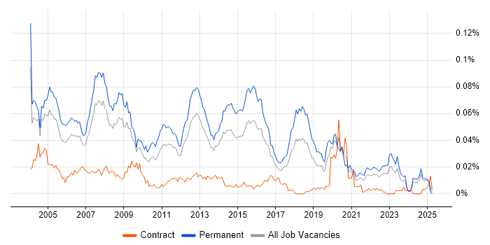 Job vacancy trend for Junior DBA in the UK excluding London Job vacancy trend for Junior DBA in the UK excluding London