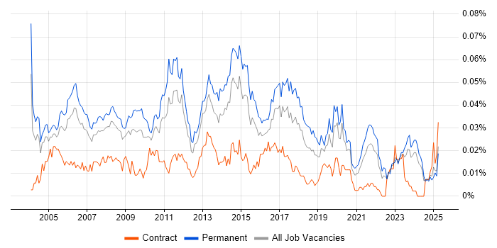 Job vacancy trend for Junior Designer in the UK excluding London Job vacancy trend for Junior Designer in the UK excluding London