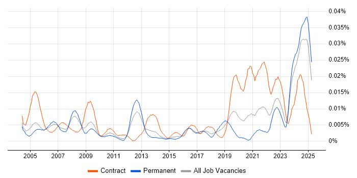 Job vacancy trend for Junior Desktop Engineer in the UK excluding London Job vacancy trend for Junior Desktop Engineer in the UK excluding London
