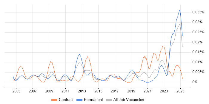 Job vacancy trend for Junior Desktop Support Engineer in the UK excluding London Job vacancy trend for Junior Desktop Support Engineer in the UK excluding London