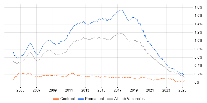 Job vacancy trend for Junior Developer in the UK excluding London