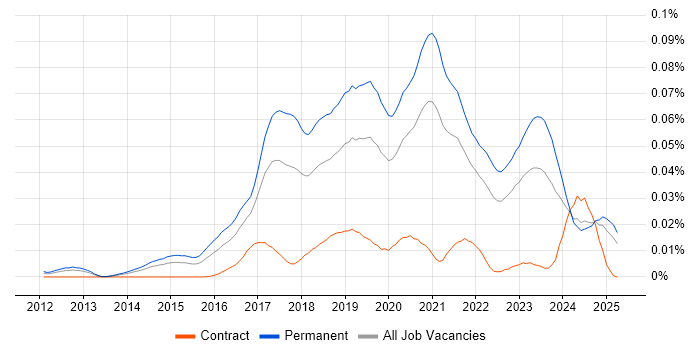 Job vacancy trend for Junior DevOps Engineer in the UK excluding London Job vacancy trend for Junior DevOps Engineer in the UK excluding London