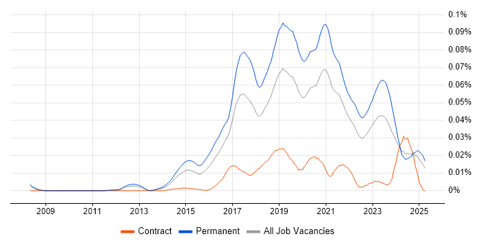 Job vacancy trend for Junior DevOps in the UK excluding London Job vacancy trend for Junior DevOps in the UK excluding London