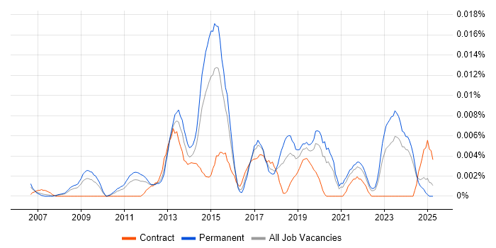 Job vacancy trend for Junior Digital Designer in the UK excluding London Job vacancy trend for Junior Digital Designer in the UK excluding London