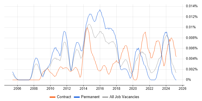 Job vacancy trend for Junior Digital Project Manager in the UK excluding London Job vacancy trend for Junior Digital Project Manager in the UK excluding London