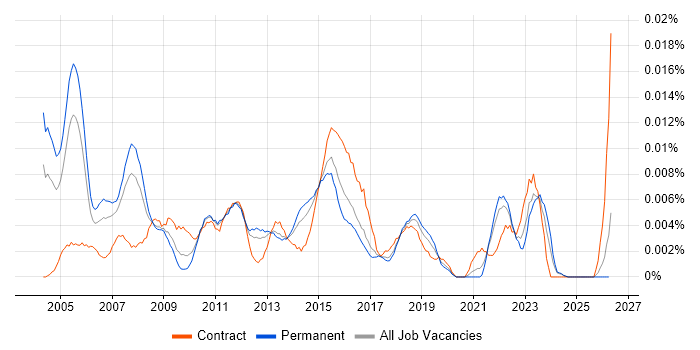 Junior Financial Analyst job vacancy trend in the UK excluding London