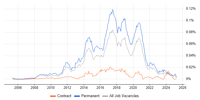 Job vacancy trend for Junior Front-End Developer (Junior Client-Side Developer) in the UK excluding London Job vacancy trend for Junior Front-End Developer (Junior Client-Side Developer) in the UK excluding London