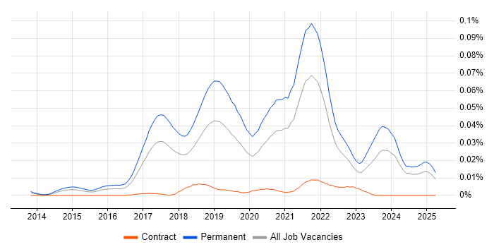 Job vacancy trend for Junior Full-Stack Developer in the UK excluding London Job vacancy trend for Junior Full-Stack Developer in the UK excluding London