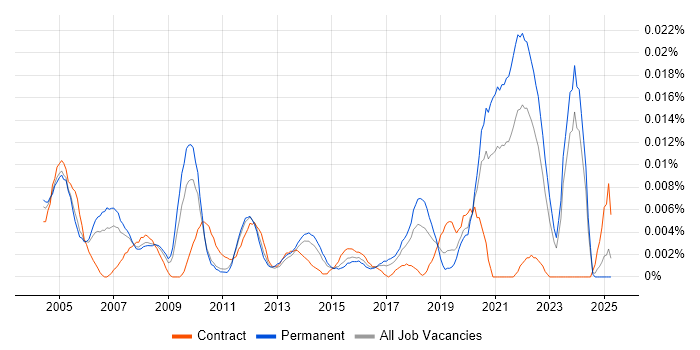 Job vacancy trend for Junior Hardware Engineer in the UK excluding London Job vacancy trend for Junior Hardware Engineer in the UK excluding London