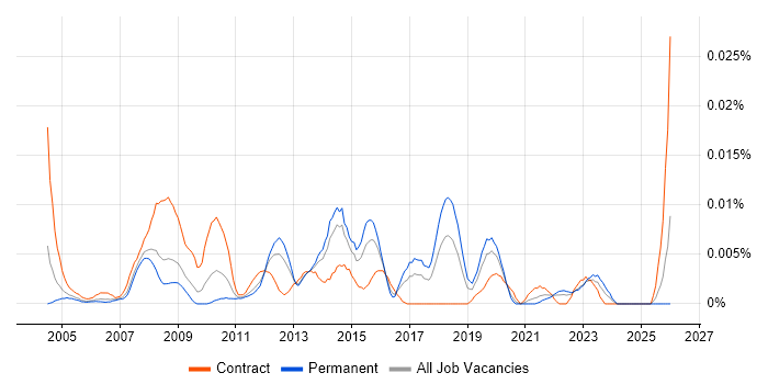Junior Information Analyst job vacancy trend in the UK excluding London