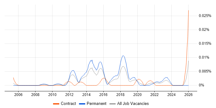 Junior Information Security Analyst job vacancy trend in the UK excluding London
