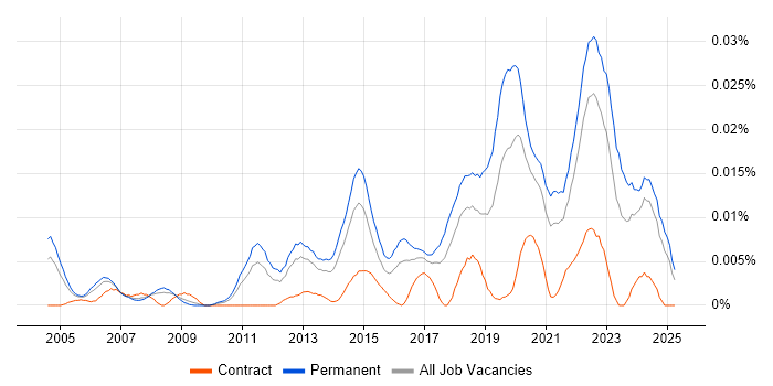 Job vacancy trend for Junior Infrastructure Engineer in the UK excluding London Job vacancy trend for Junior Infrastructure Engineer in the UK excluding London