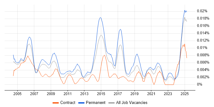 Job vacancy trend for Junior IT Administrator in the UK excluding London Job vacancy trend for Junior IT Administrator in the UK excluding London