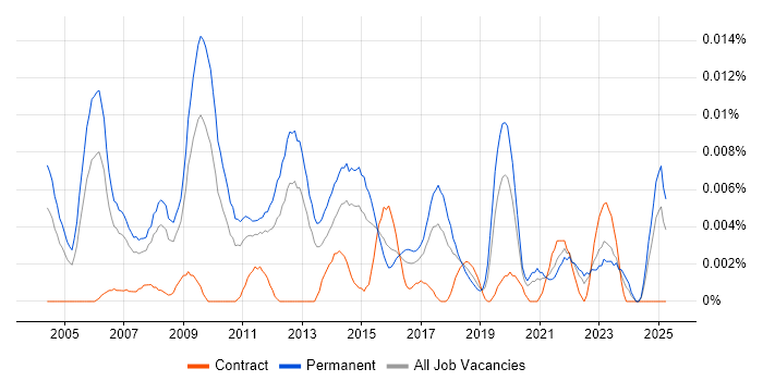 Job vacancy trend for Junior IT Consultant in the UK excluding London Job vacancy trend for Junior IT Consultant in the UK excluding London