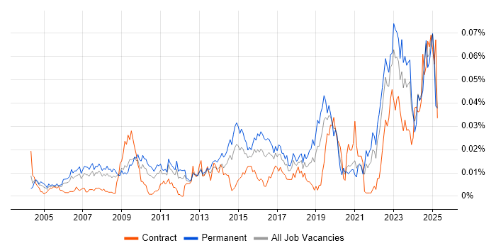 Job vacancy trend for Junior IT Engineer in the UK excluding London Job vacancy trend for Junior IT Engineer in the UK excluding London