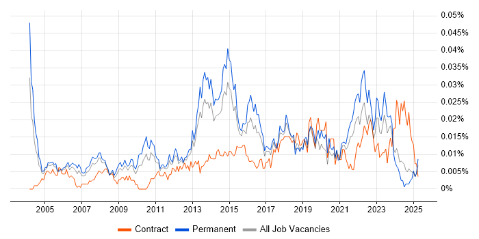 Job vacancy trend for Junior IT Manager in the UK excluding London Job vacancy trend for Junior IT Manager in the UK excluding London