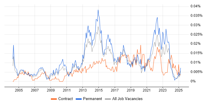 Job vacancy trend for Junior IT Project Manager in the UK excluding London Job vacancy trend for Junior IT Project Manager in the UK excluding London