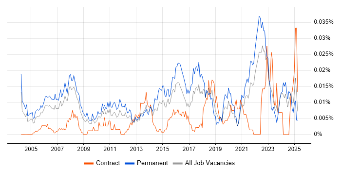 Job vacancy trend for Junior IT Support Analyst in the UK excluding London Job vacancy trend for Junior IT Support Analyst in the UK excluding London