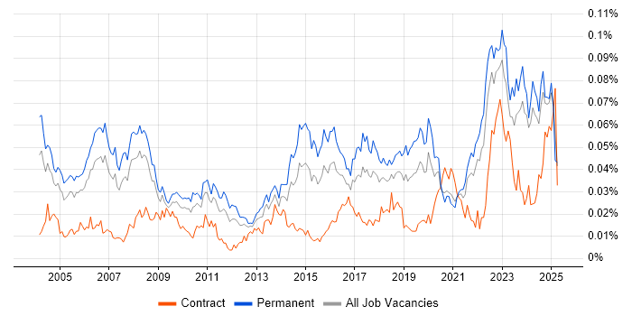 Job vacancy trend for Junior IT Support in the UK excluding London Job vacancy trend for Junior IT Support in the UK excluding London