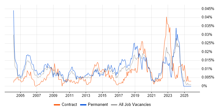 Junior IT Technician job vacancy trend in the UK excluding London
