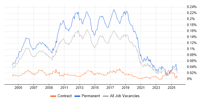 Junior Java Developer job vacancy trend in the UK excluding London