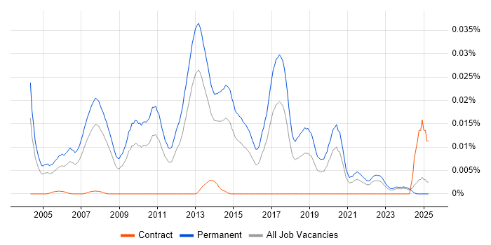Job vacancy trend for Junior Java Software Developer in the UK excluding London