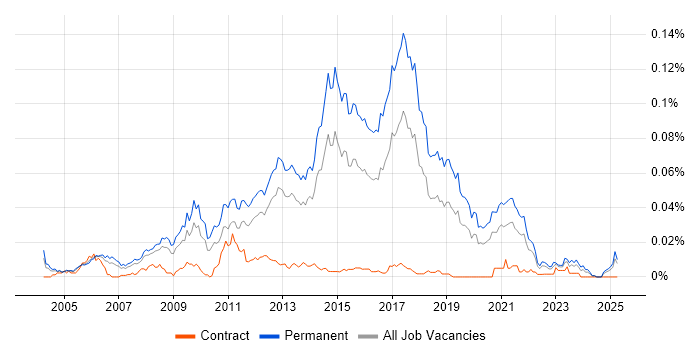 Job vacancy trend for Junior JavaScript Developer in the UK excluding London Job vacancy trend for Junior JavaScript Developer in the UK excluding London