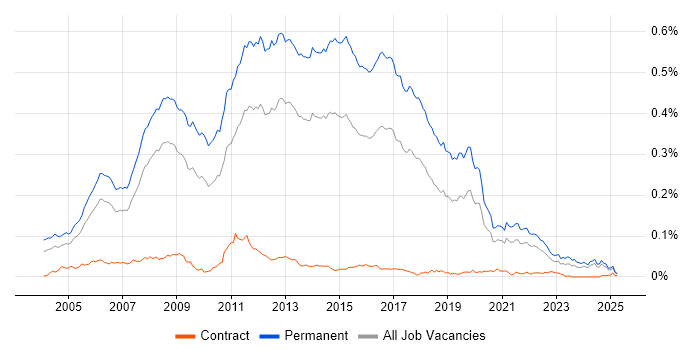 Job vacancy trend for Junior .NET Developer in the UK excluding London Job vacancy trend for Junior .NET Developer in the UK excluding London