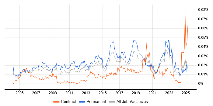 Job vacancy trend for Junior Network Engineer in the UK excluding London Job vacancy trend for Junior Network Engineer in the UK excluding London