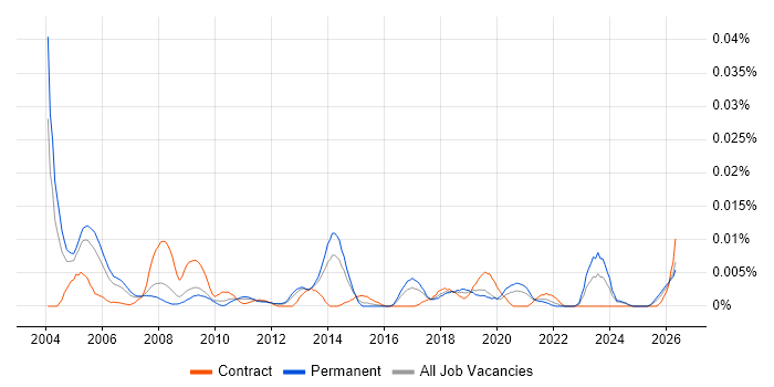 Junior Operations Analyst job vacancy trend in the UK excluding London