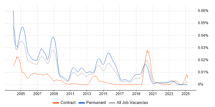 Job vacancy trend for Junior Oracle DBA in the UK excluding London