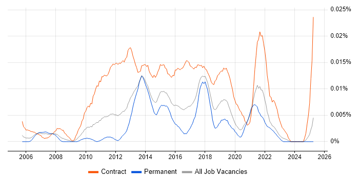 Job vacancy trend for Junior PMO Analyst in the UK excluding London Job vacancy trend for Junior PMO Analyst in the UK excluding London