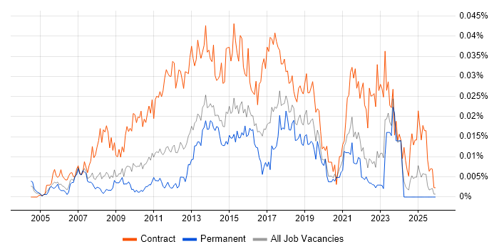 Junior PMO job vacancy trend in the UK excluding London