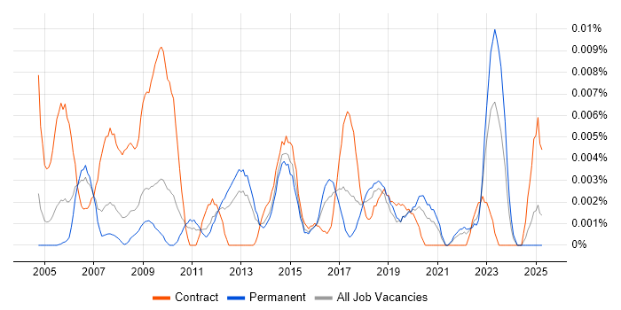 Job vacancy trend for Junior Process Analyst in the UK excluding London Job vacancy trend for Junior Process Analyst in the UK excluding London