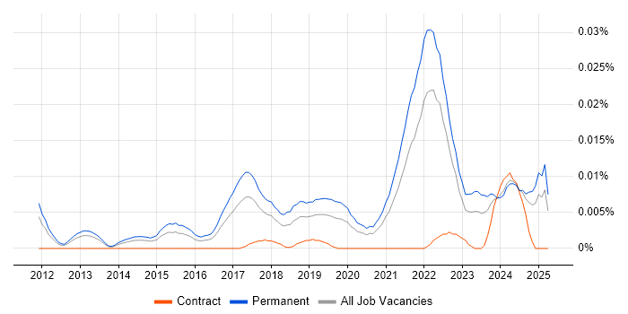 Job vacancy trend for Junior Product Owner in the UK excluding London Job vacancy trend for Junior Product Owner in the UK excluding London