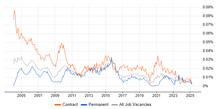 Job vacancy trend for Junior Project Coordinator in the UK excluding London Job vacancy trend for Junior Project Coordinator in the UK excluding London