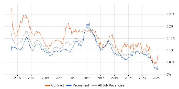 Job vacancy trend for Junior Project Manager in the UK excluding London Job vacancy trend for Junior Project Manager in the UK excluding London