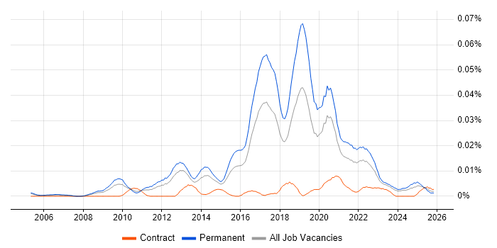 Junior Python Developer job vacancy trend in the UK excluding London