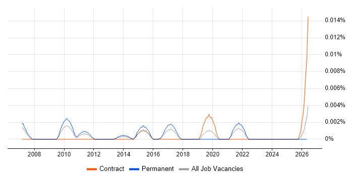 Junior Salesforce Analyst job vacancy trend in the UK excluding London