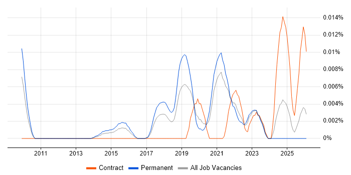 Junior Scrum Master job vacancy trend in the UK excluding London