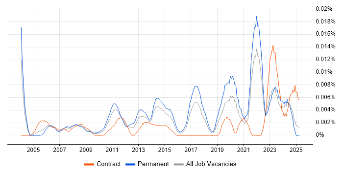 Job vacancy trend for Junior Service Delivery Manager in the UK excluding London Job vacancy trend for Junior Service Delivery Manager in the UK excluding London