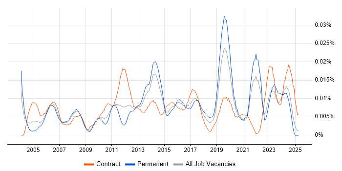 Job vacancy trend for Junior Service Manager in the UK excluding London Job vacancy trend for Junior Service Manager in the UK excluding London